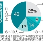 　市区町村の技術系職員数