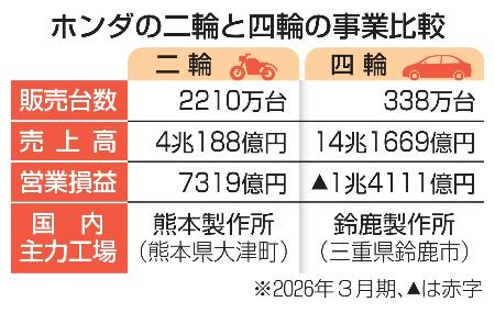 ホンダ巨額赤字】「N-BOX」依存限界|ニュースの核心|神戸新聞NEXT