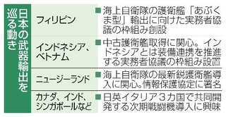 　日本の武器輸出を巡る動き