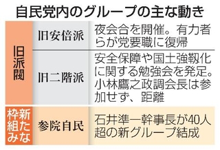 　自民党内のグループの主な動き