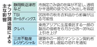 　ナフサ調達難による主な影響