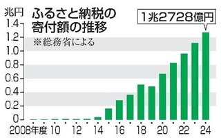 　ふるさと納税の寄付額の推移