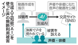 　生成人工知能（ＡＩ）を使った声の無断利用被害のイメージ