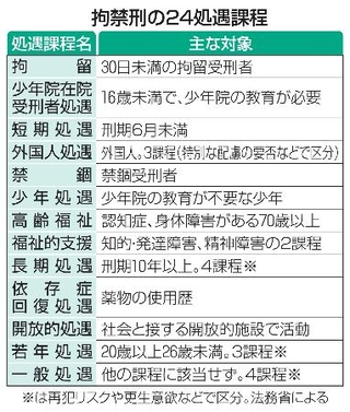 　拘禁刑の２４処遇課程