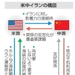 　米中イランの構図
