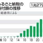 　ふるさと納税の寄付額の推移
