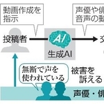 　生成人工知能（ＡＩ）を使った声の無断利用被害のイメージ