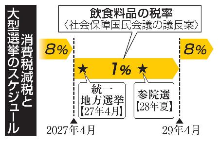 消費税減税】2年後「増税」不安視|ニュースの核心|神戸新聞NEXT