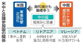 　米中と会議参加国の関係