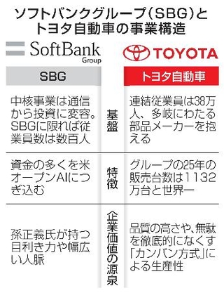 　ソフトバンクグループ（ＳＢＧ）とトヨタ自動車の事業構造