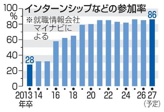 　インターンシップなどの参加率