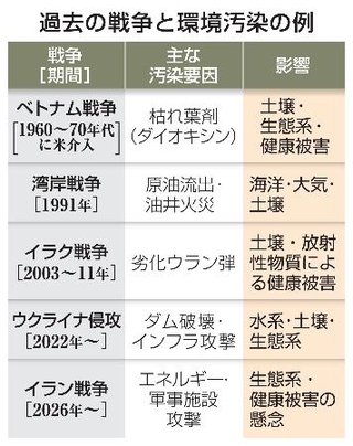 　過去の戦争と環境汚染
