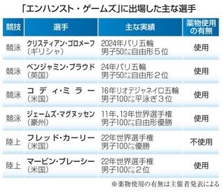 　「エンハンスト・ゲームズ」に出場した主な選手