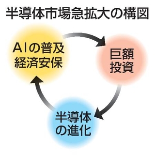 　半導体市場急拡大の構図
