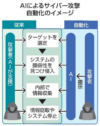 　ＡＩによるサイバー攻撃自動化のイメージ