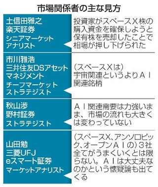 　市場関係者の主な見方