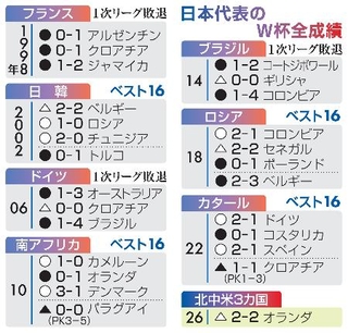 　日本代表のＷ杯全成績