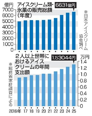 　アイスクリーム類・氷菓の販売総額（年度）、２人以上世帯におけるアイスクリームの年間支出額