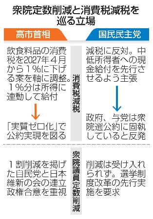 　衆院定数削減と消費税減税を巡る立場