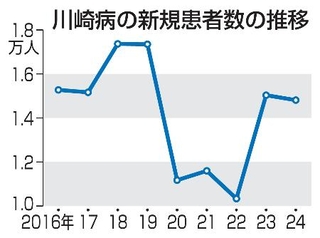 　川崎病の新規患者数の推移