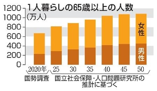 　１人暮らしの６５歳以上の人数