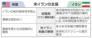 　米イランの主張