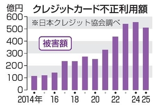 　クレジットカード不正利用額