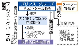 　プリンス・グループの構図