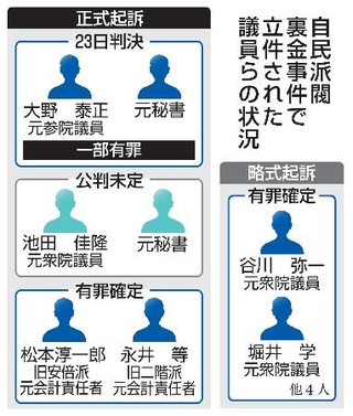 　自民派閥裏金事件で立件された議員らの状況
