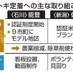 　トキ定着への主な取り組み