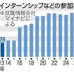 　インターンシップなどの参加率