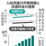　人材派遣の市場規模と派遣料金の推移
