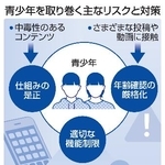 　青少年を取り巻く主なリスクと対策