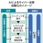 　ＡＩによるサイバー攻撃自動化のイメージ