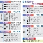 　日本代表のＷ杯全成績