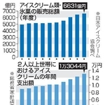 　アイスクリーム類・氷菓の販売総額（年度）、２人以上世帯におけるアイスクリームの年間支出額