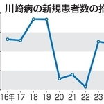 　川崎病の新規患者数の推移