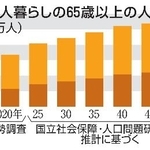　１人暮らしの６５歳以上の人数