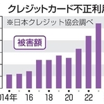 　クレジットカード不正利用額