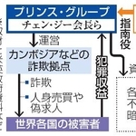 　プリンス・グループの構図