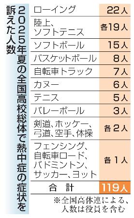 中高生スポーツ大会の熱中症問題】懸命対策、尽きない不安|ニュースの