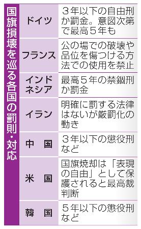 　国旗損壊を巡る各国の罰則・対応