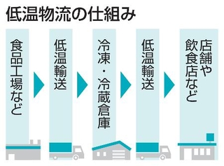 　低温物流の仕組み
