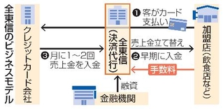 　全東信のビジネスモデル