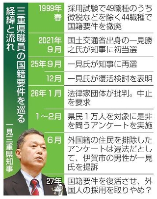 　三重県職員の国籍要件を巡る経緯と流れ