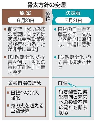 　骨太方針の変遷