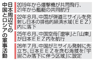 　日本周辺での中国とロシアの軍事活動