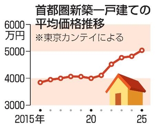 　首都圏新築一戸建ての平均価格推移