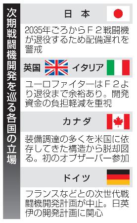 　次期戦闘機開発を巡る各国の立場