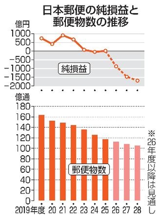 日本郵便】赤字不可避、値上げ必至|ニュースの核心|神戸新聞NEXT